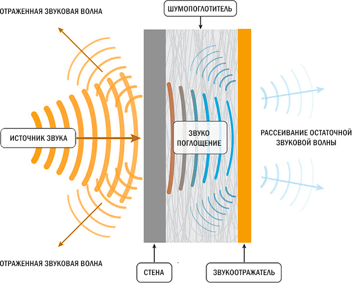 принцип недорогой, но эффективной звукоизоляции