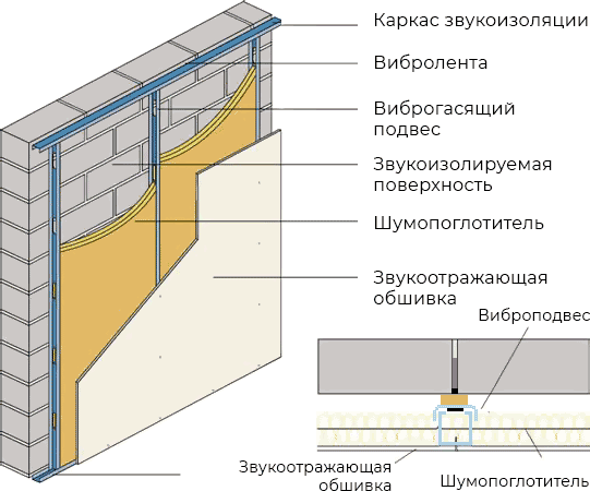 Схема звукоизолирующей конструкции